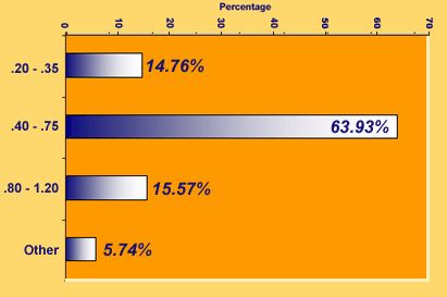Web Poll Results April2001 
